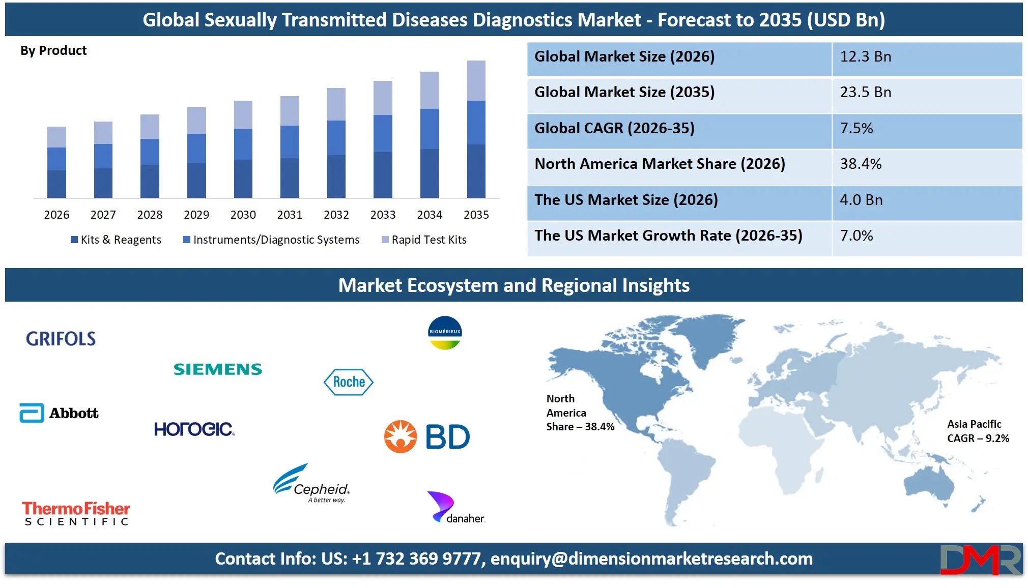 Sexually Transmitted Diseases Diagnostics Market Forecast to 2035