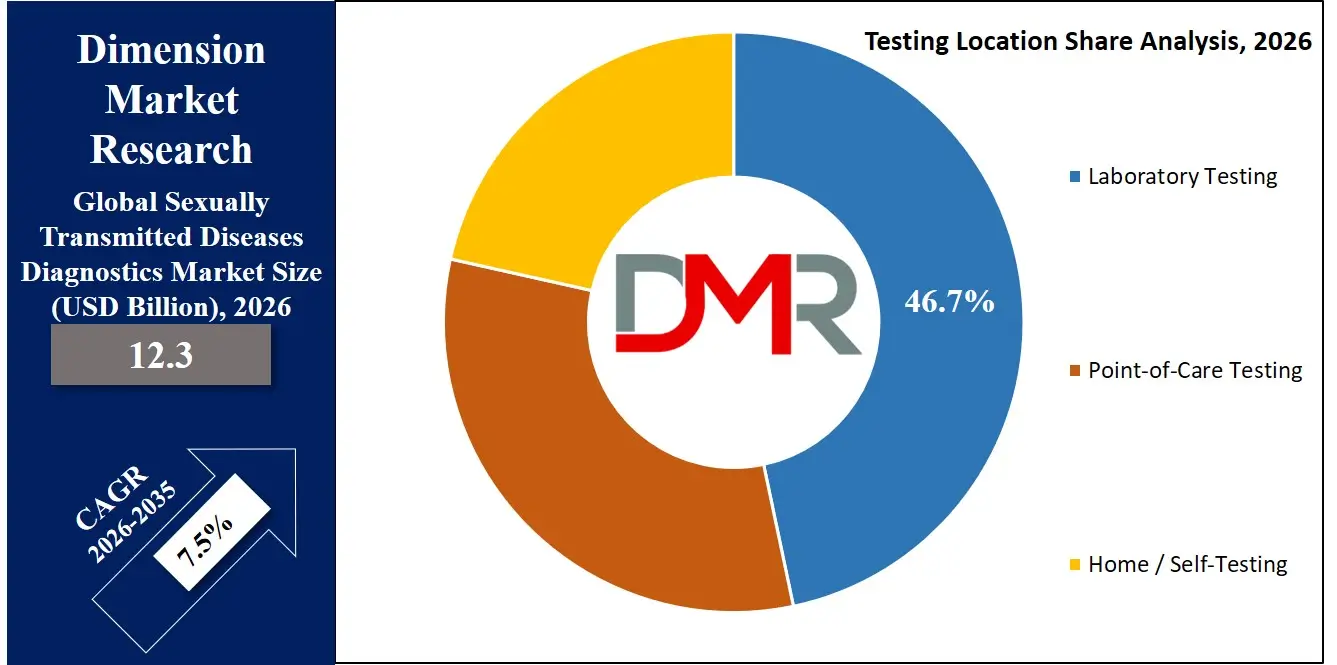 Sexually Transmitted Diseases Diagnostics Market Testing Location Share Analysis