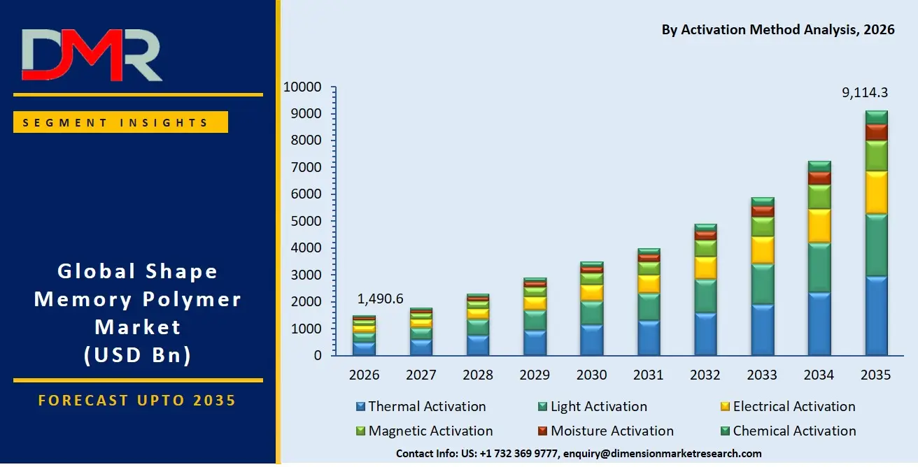 Shape Memory Polymer Market By Activation Method Analysis