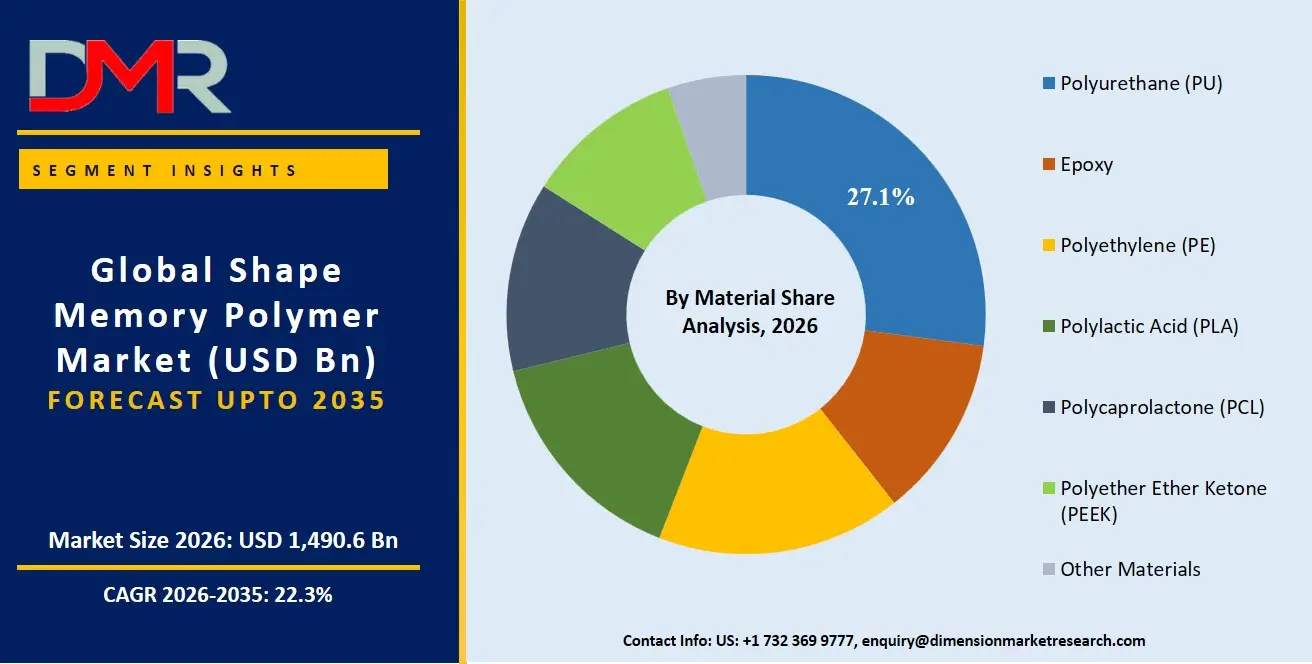Shape Memory Polymer Market By Material Share Analysis