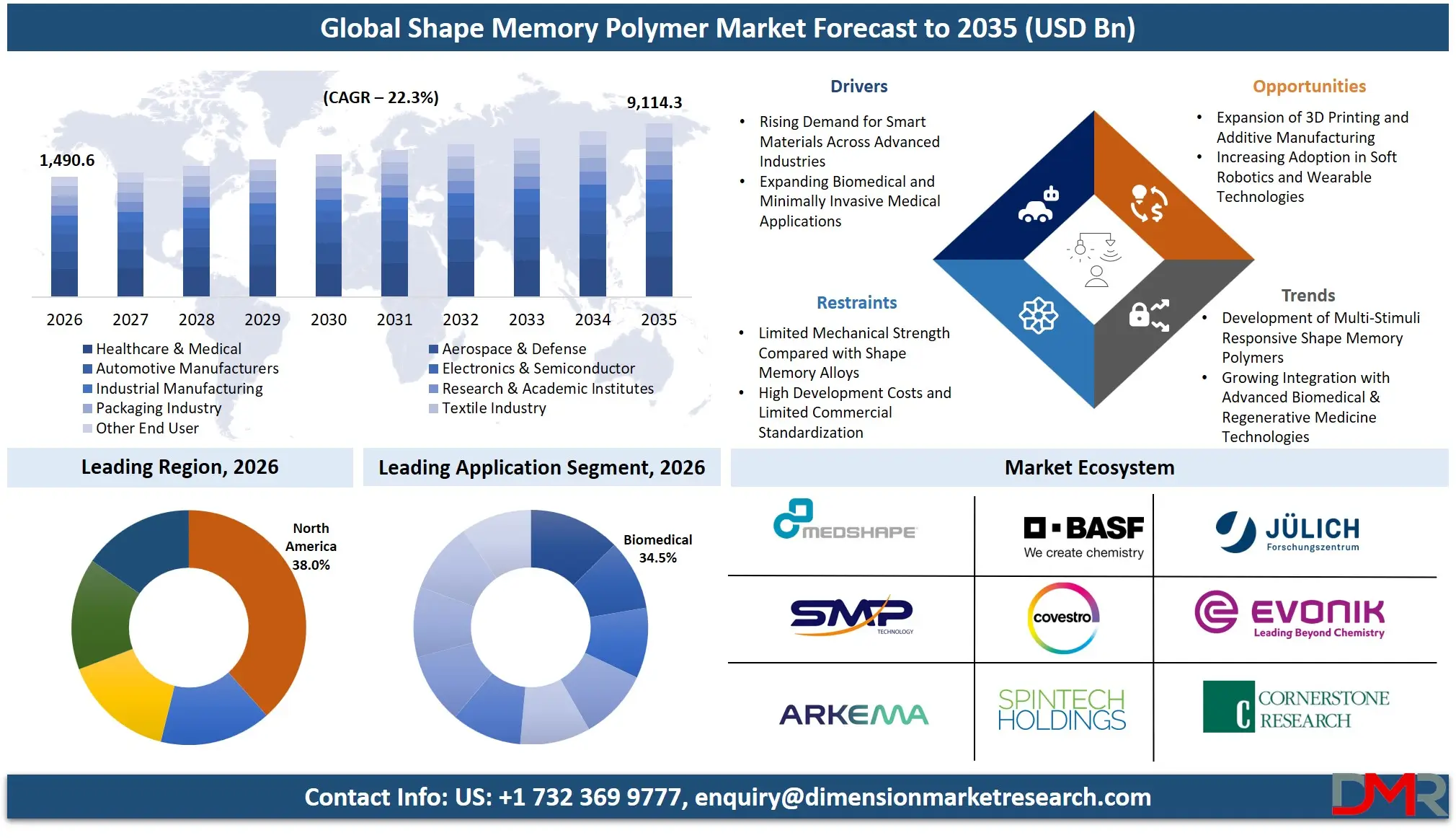 Shape Memory Polymer Market Forecast to 2035