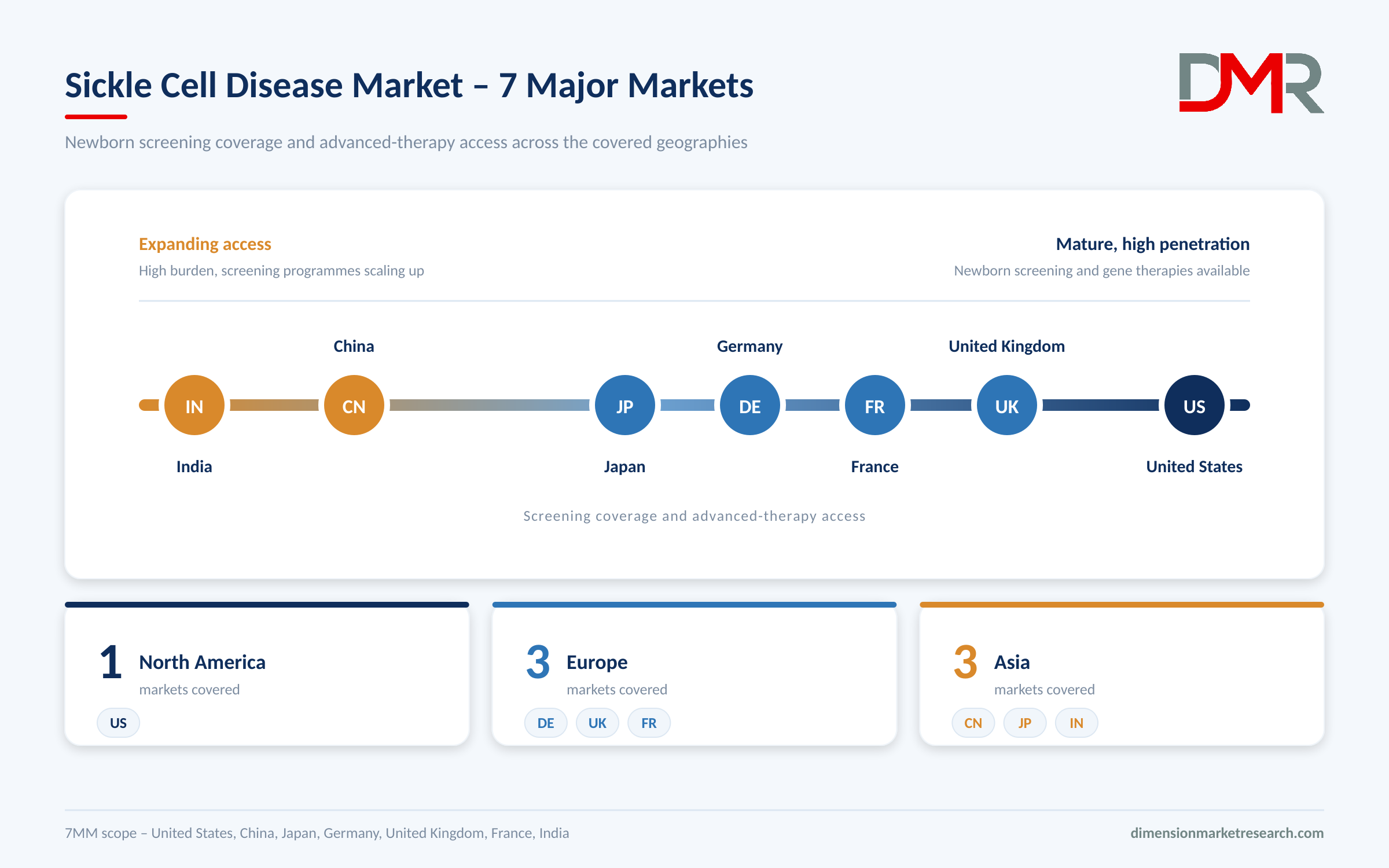 Sickle Cell Disease Geographic Coverage 7MM