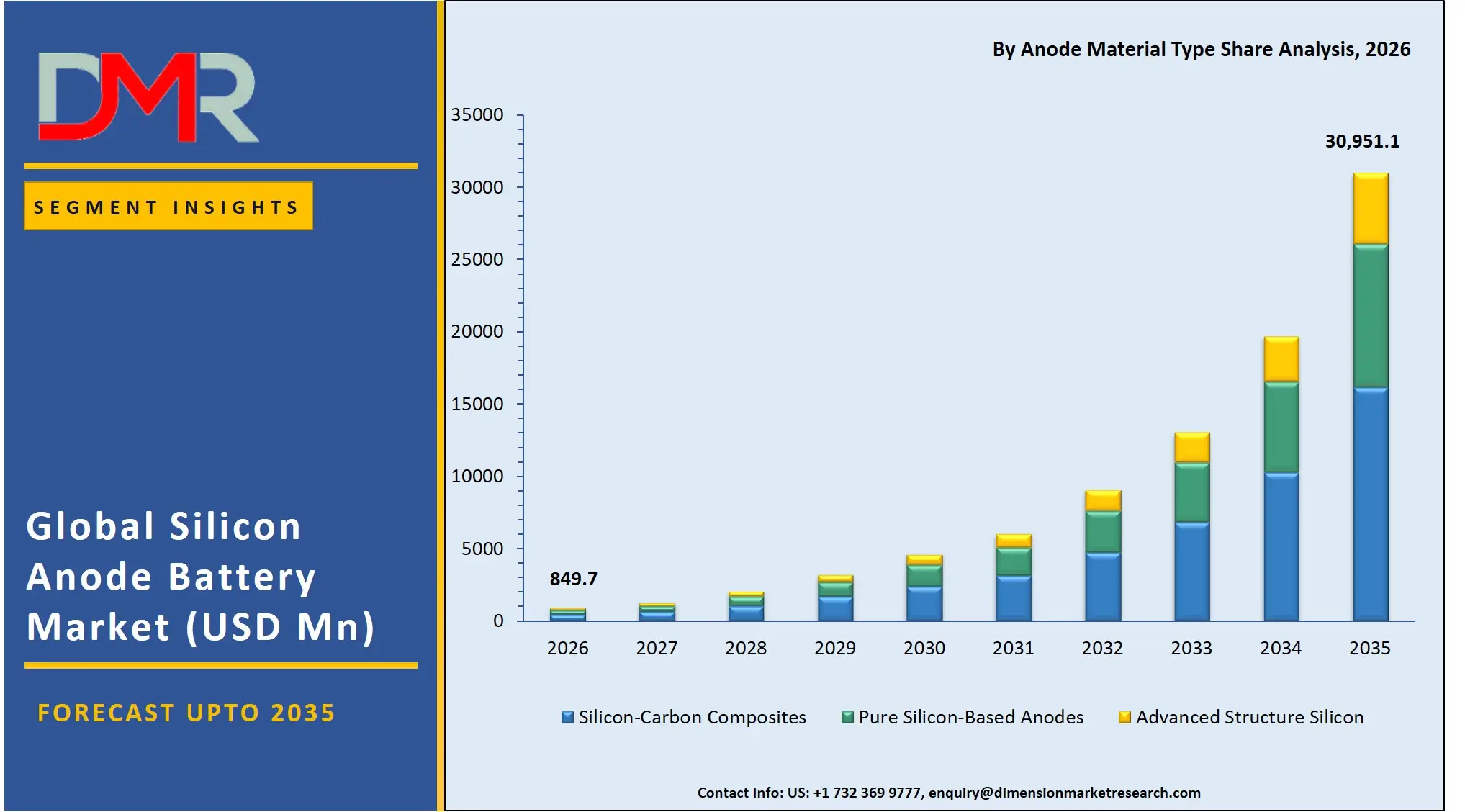 Silicon Anode Battery Market By Anode Material Type Share Analysis