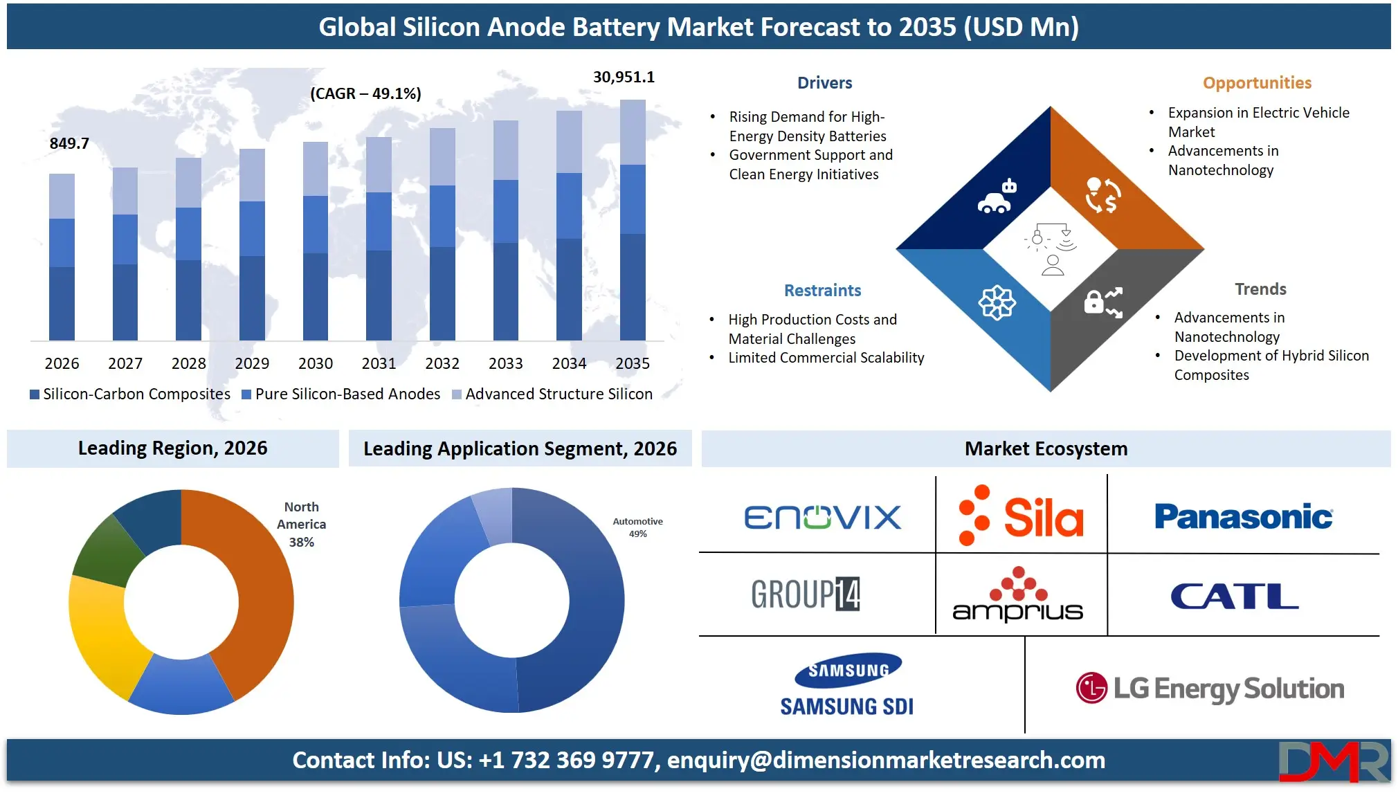 Silicon Anode Battery Market Forecast to 2035