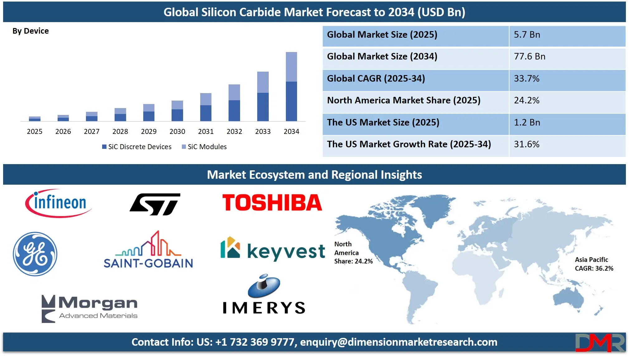 Silicon Carbide Market Analysis