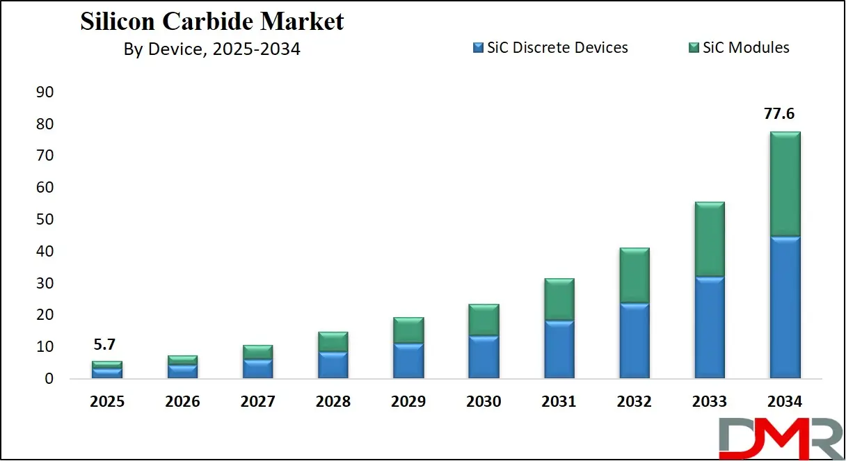 Silicon Carbide Market Growth Analysis