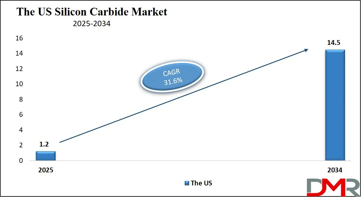 Silicon Carbide Market Us Growth Analysis