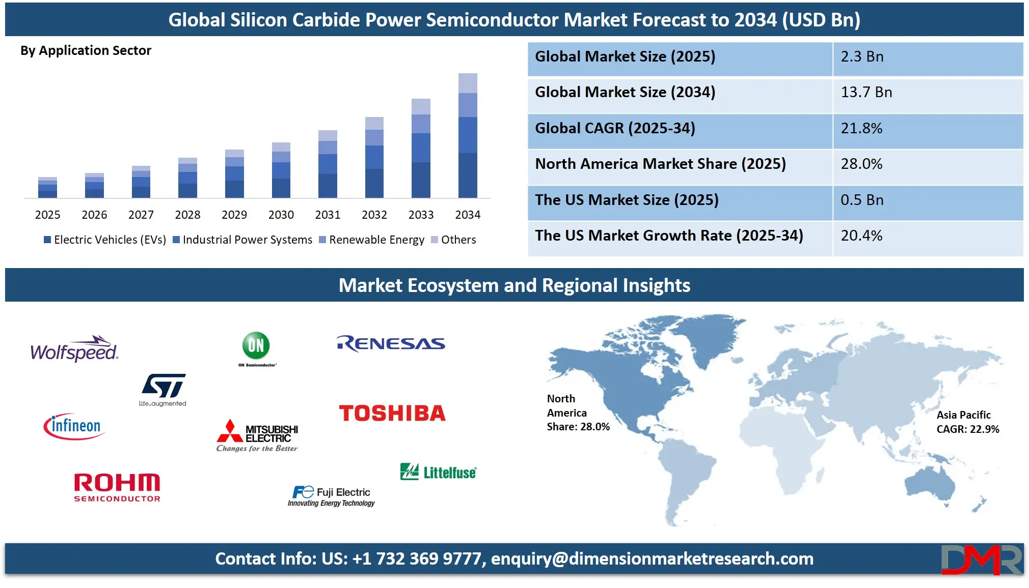 Silicon Carbide Power Semiconductor Market Analysis