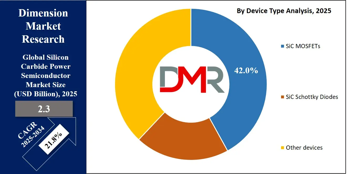 Silicon Carbide Power Semiconductor Market Device Type Analysis