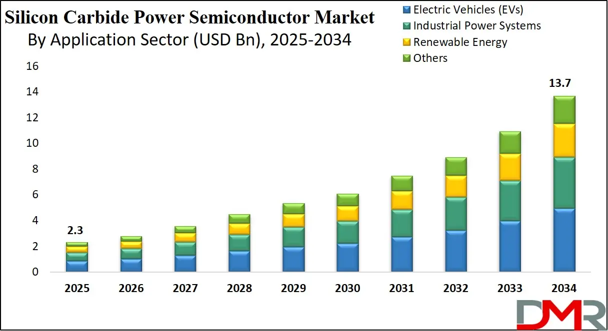 Silicon Carbide Power Semiconductor Market Growth Analysis