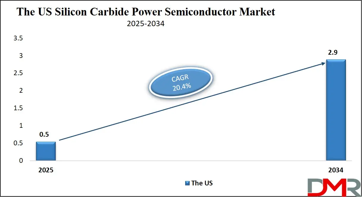 Silicon Carbide Power Semiconductor Market Us Growth Analysis