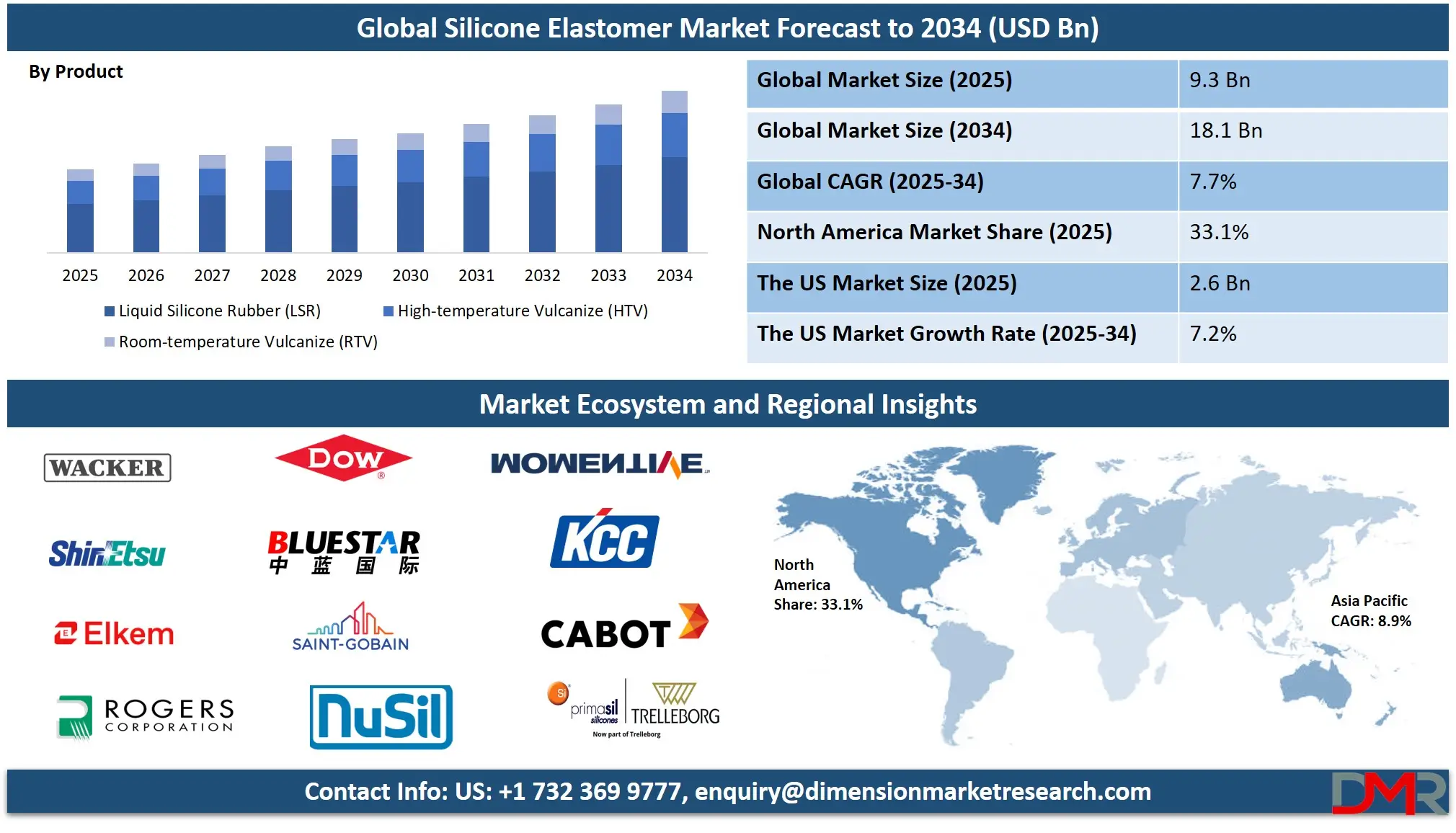 Silicone Elastomer Market Analysis