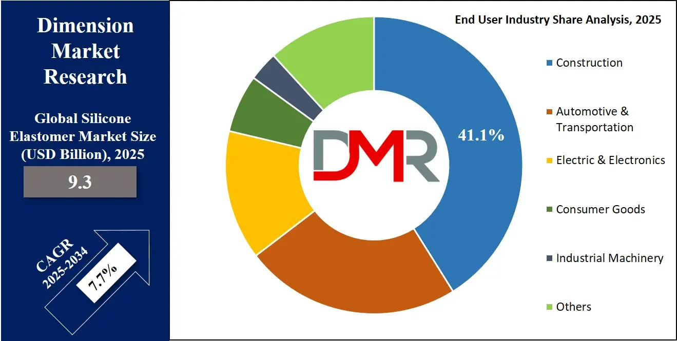 Silicone Elastomer Market End User Analysis