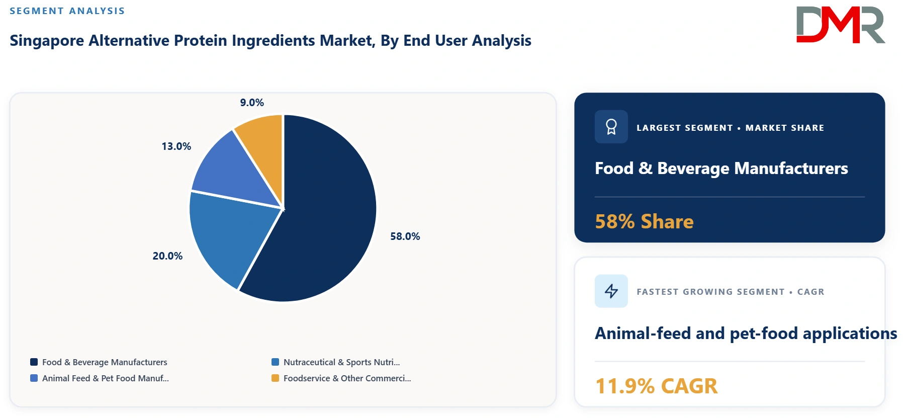 Singapore Alternative Protein Ingredients Market By End User Analysis