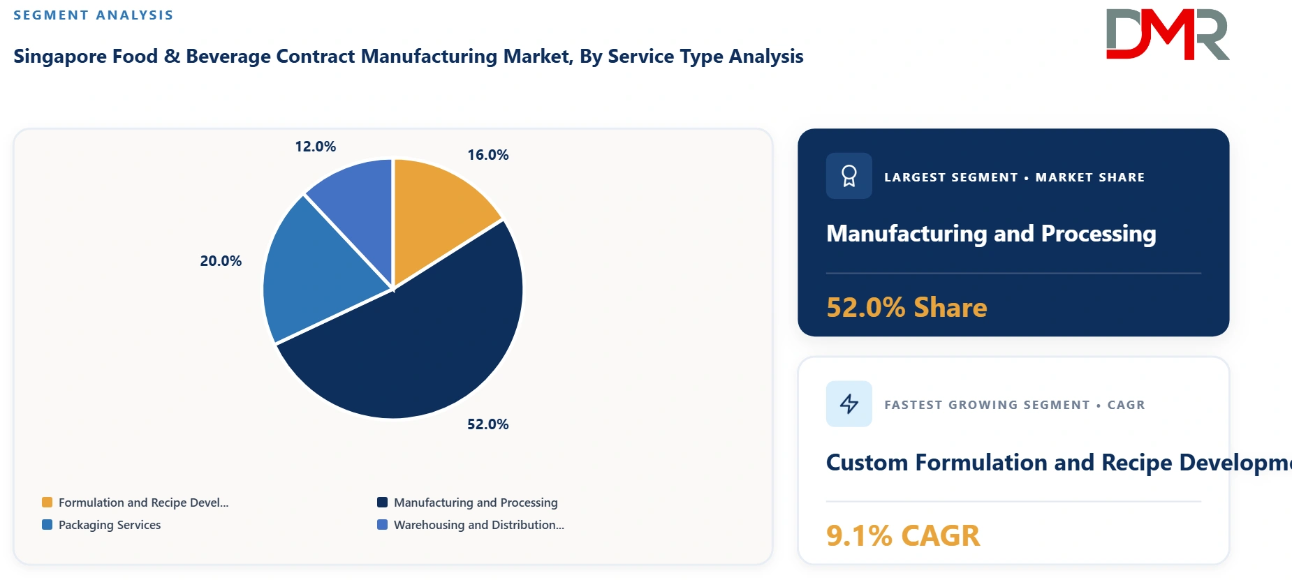 Singapore Food and Beverage Contract Manufacturing Market By Service Type Analysis