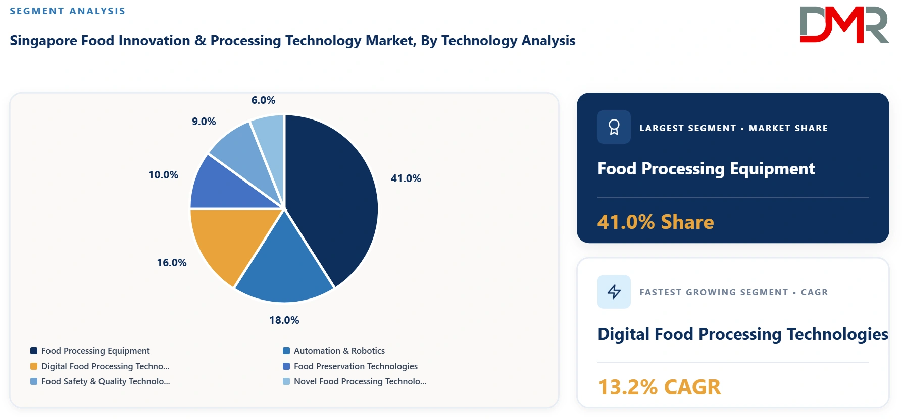Singapore Food Innovation & Processing Technology Market By Technology Analysis