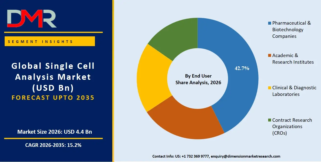 Single Cell Analysis Market By End User Share Analysis