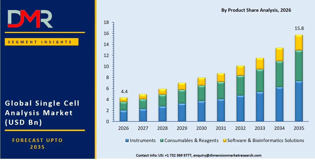 Single Cell Analysis Market By Product Share Analysis