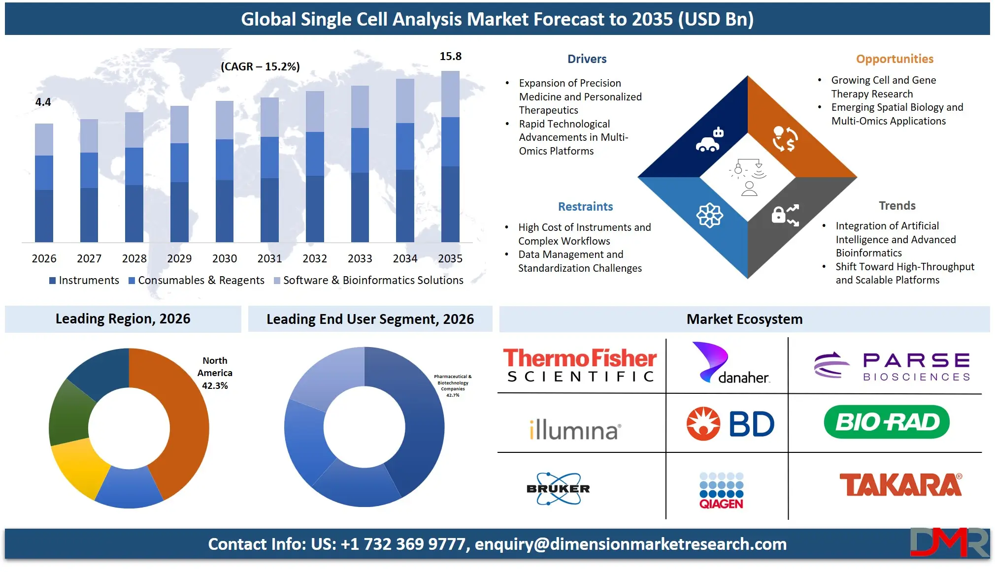 Single Cell Analysis Market Forecast to 2035