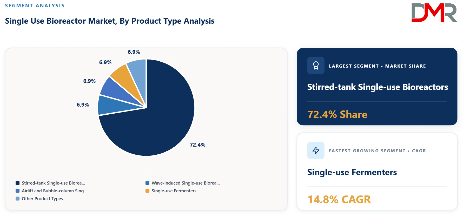 Single Use Bioreactor Market By Product Type Analysis
