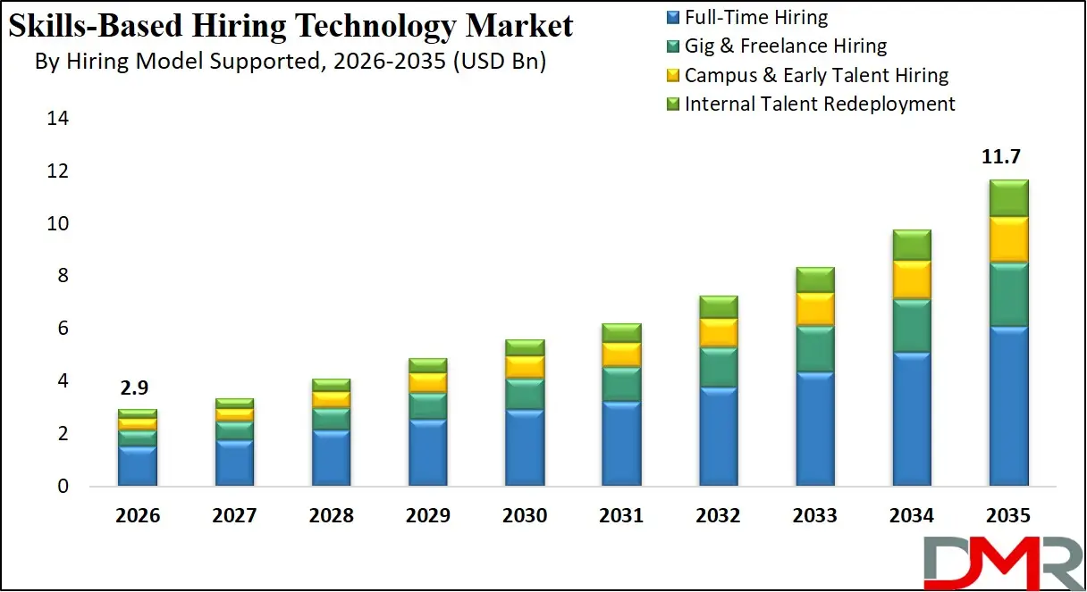 Skills Based Hiring Technology Market By Hiring Model Supported