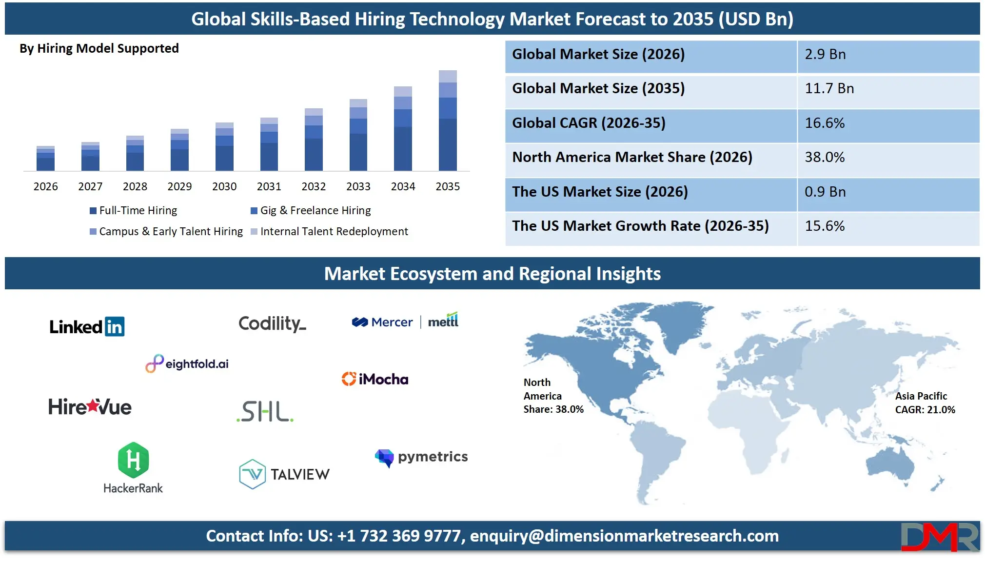 Skills Based Hiring Technology Market Forecast to 2035