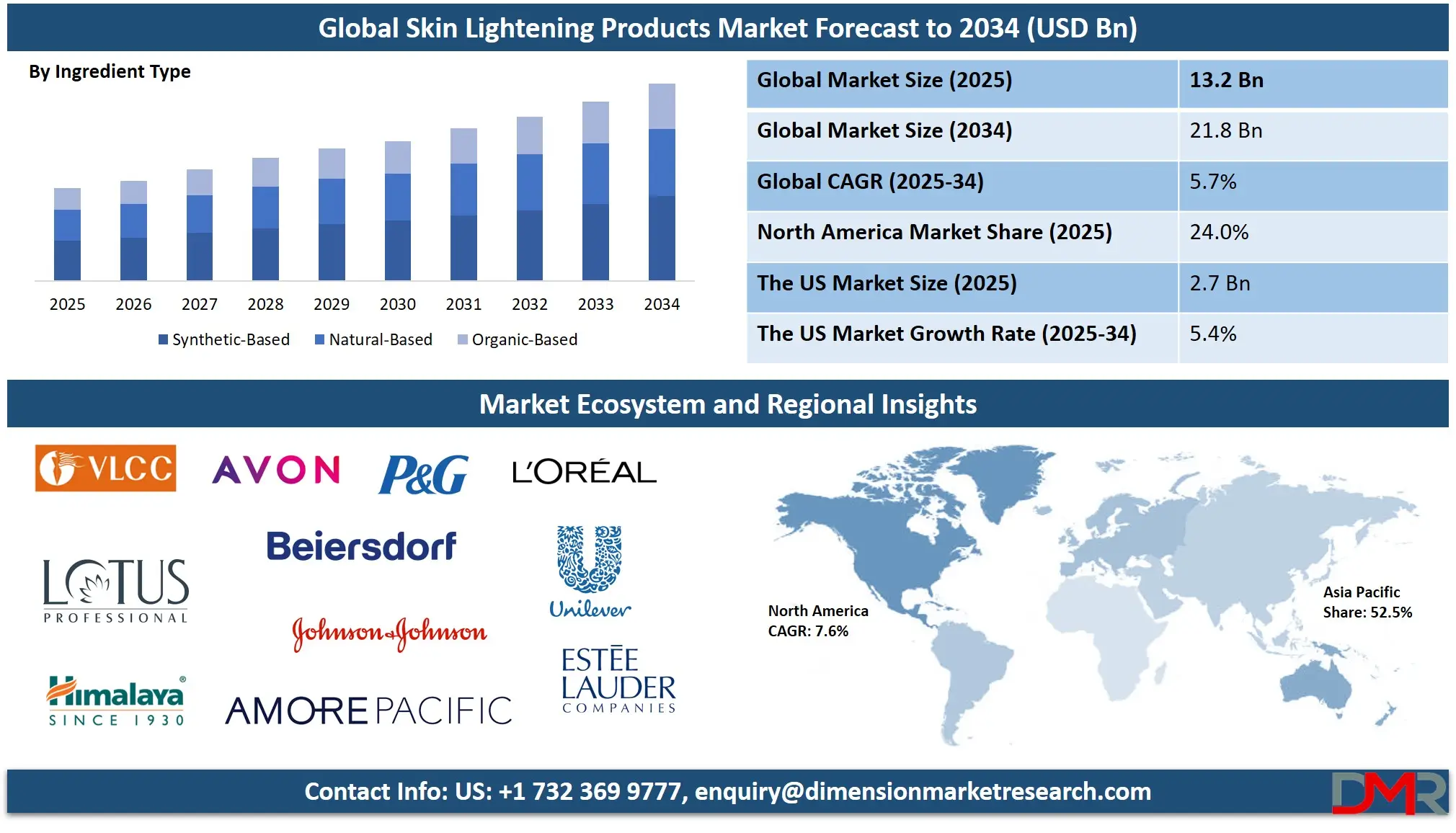 Skin Lightening Products Market Analysis