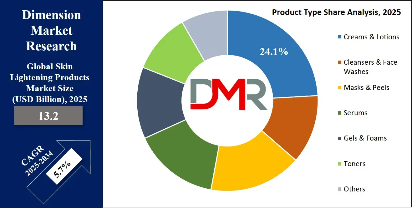 Skin Lightening Products Market Type Share Analysis