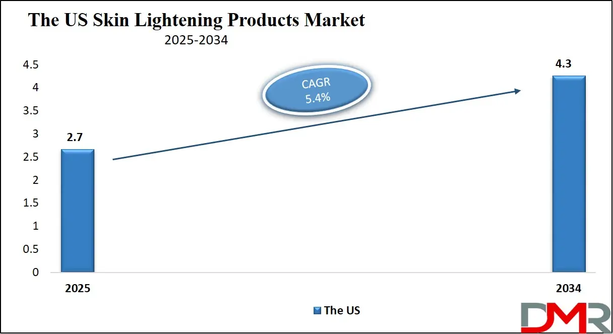 Skin Lightening Products Market Us Growth Analysis