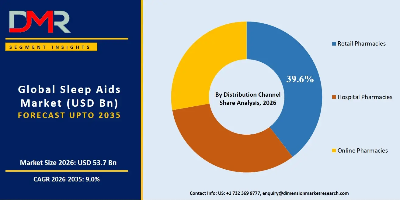 Sleep Aids Market By Distribution Channel Share Analysis
