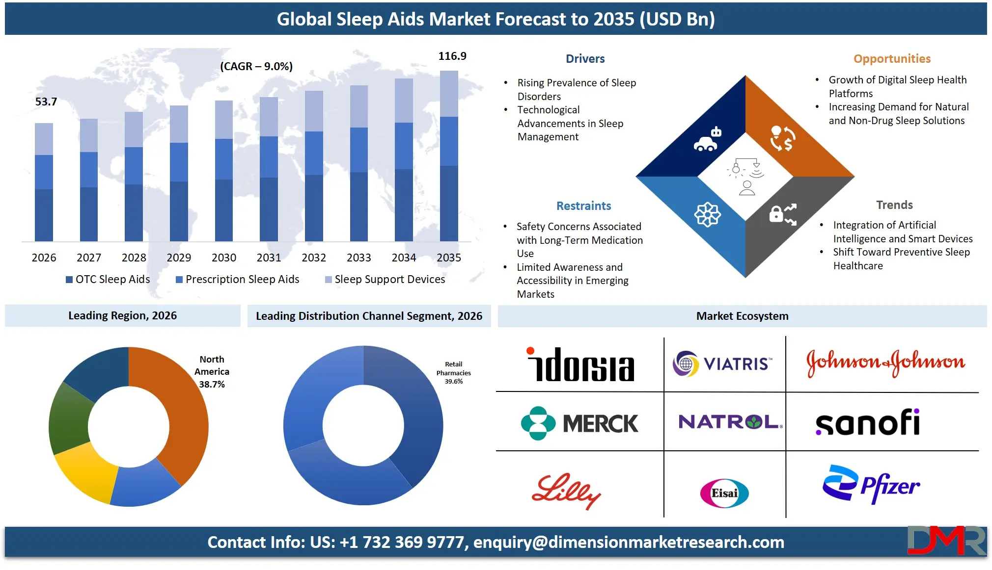 Sleep Aids Market Forecast to 2035