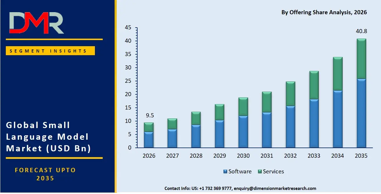 Small Language Model Market By Offering Share Analysis