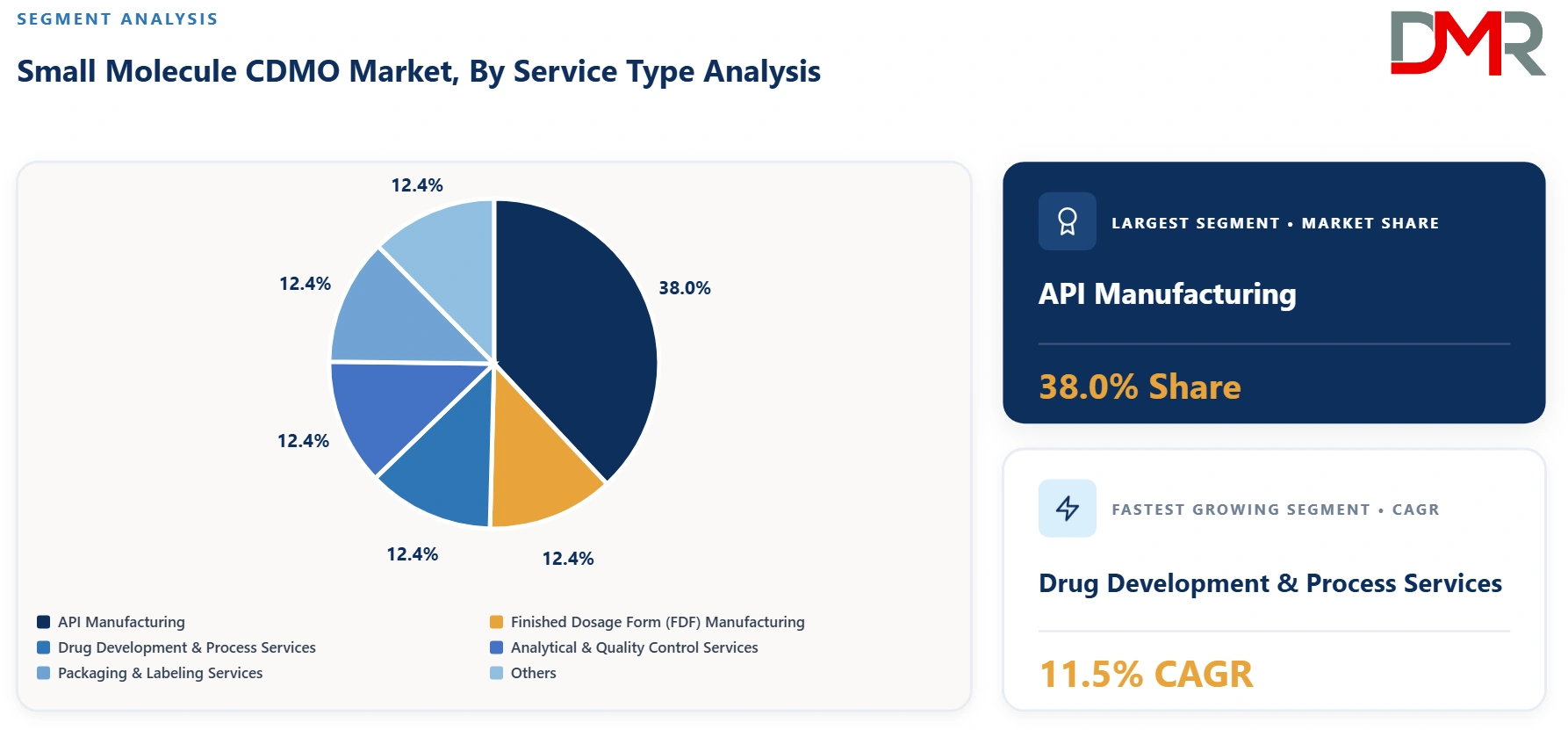 Small Molecule CDMO Market By Service Type Analysis