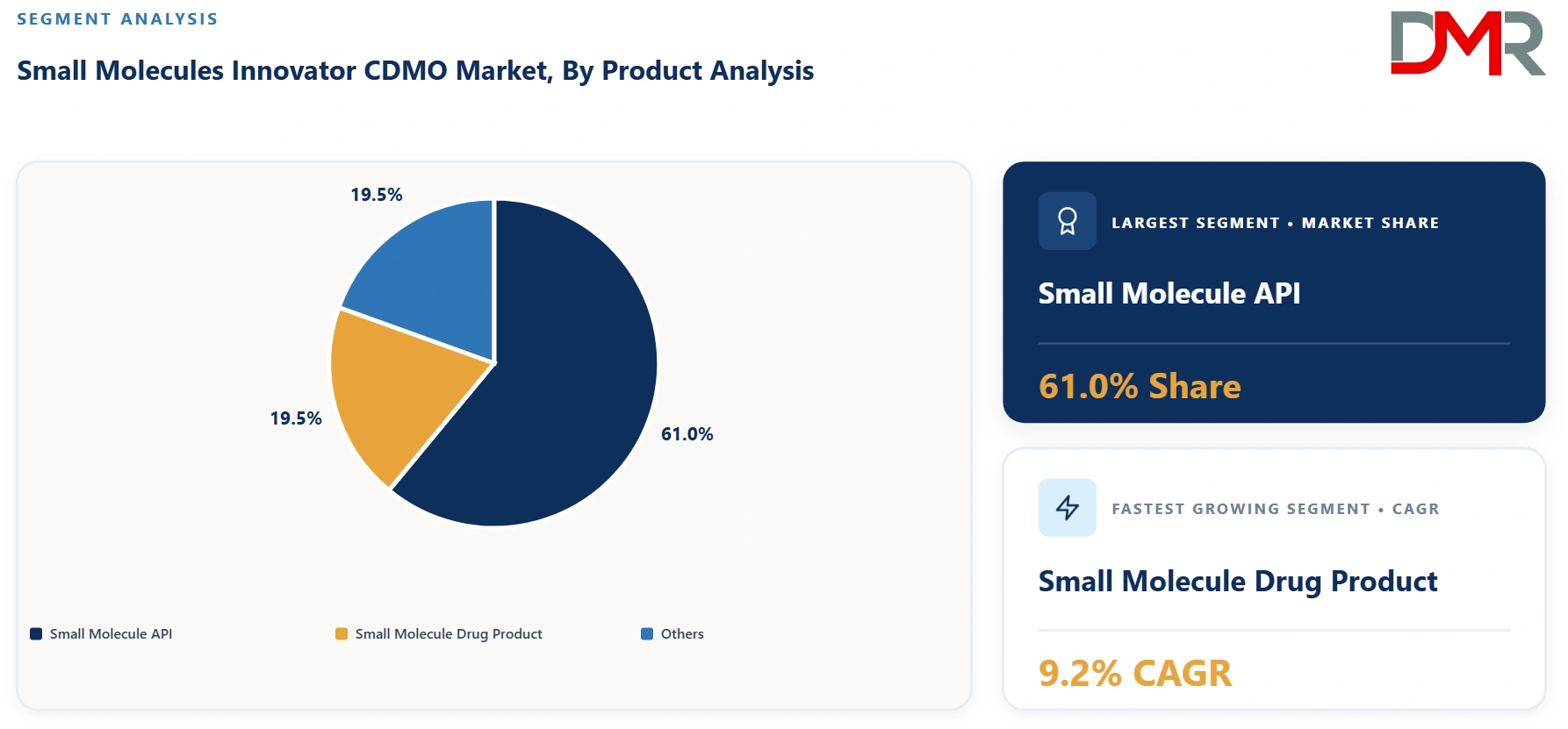Small Molecules Innovator CDMO Market By Product Analysis