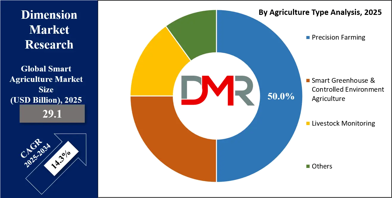 Smart Agriculture Market Agriculture Type Analysis