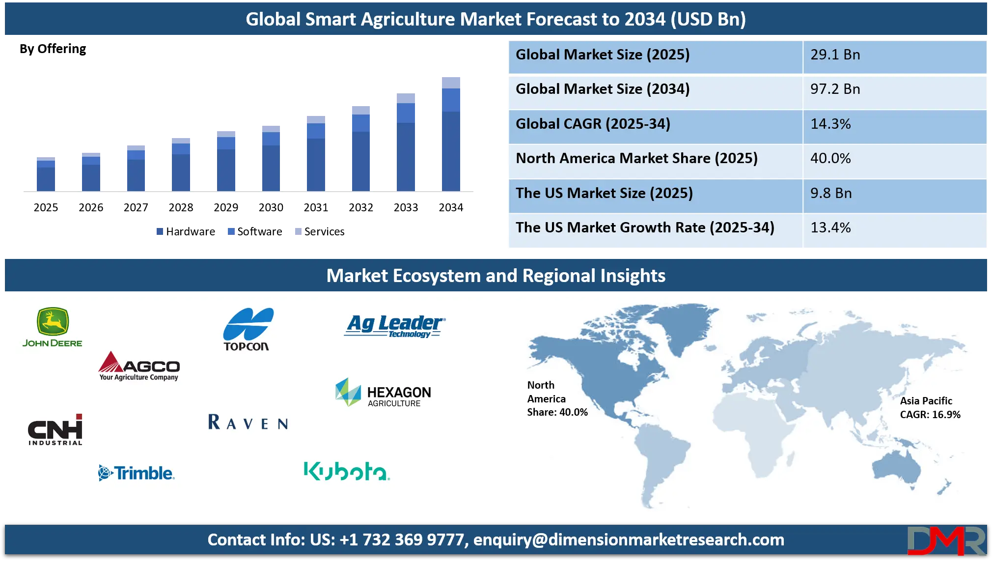 Smart Agriculture Market Analysis