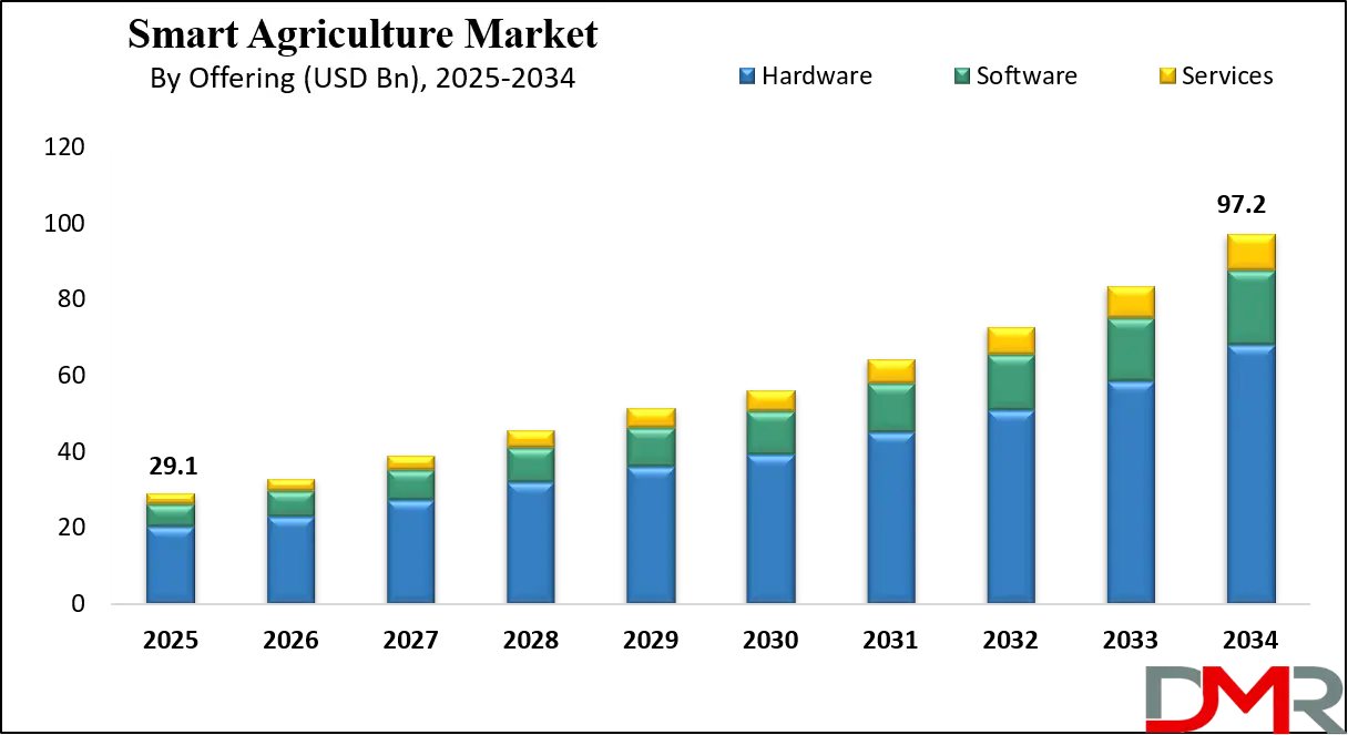 Smart Agriculture Market Growth Analysis