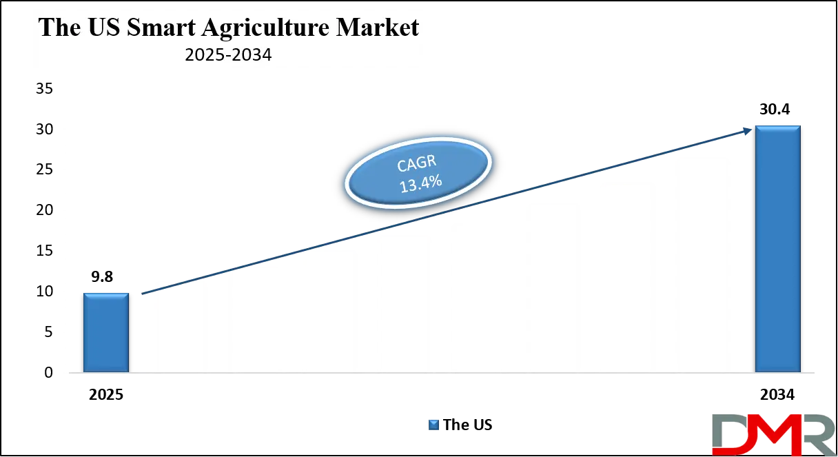 Smart Agriculture Market Us Growth Analysis
