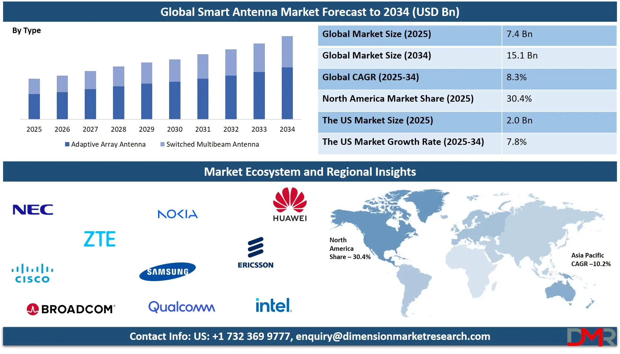 Smart Antenna Market Analysis
