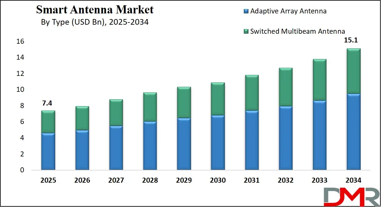 Smart Antenna Market Growth Analysis