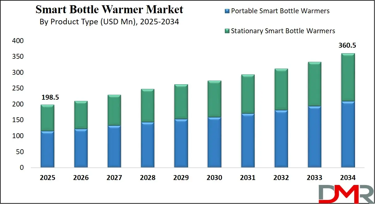 Smart Bottle Warmer Market By Product Type