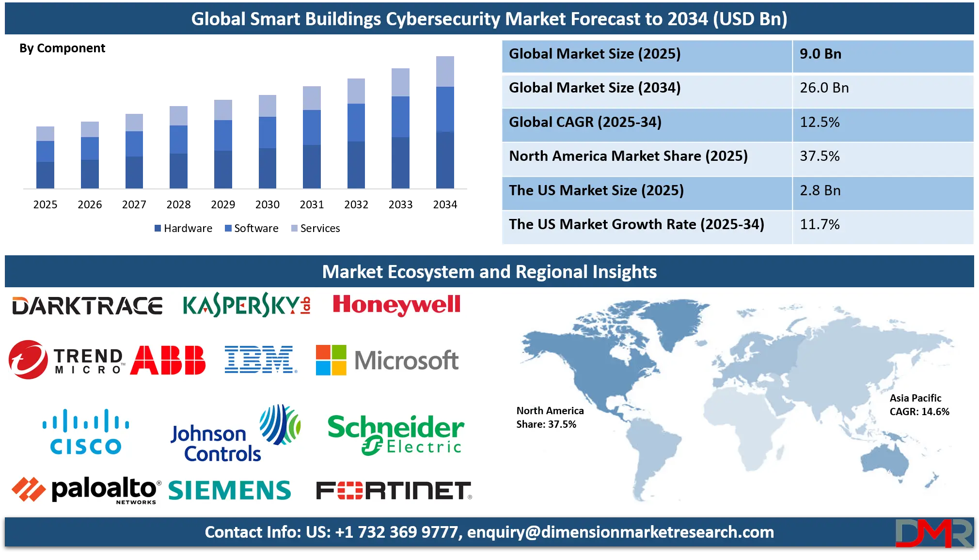 Smart Buildings Cybersecurity Market Analysis