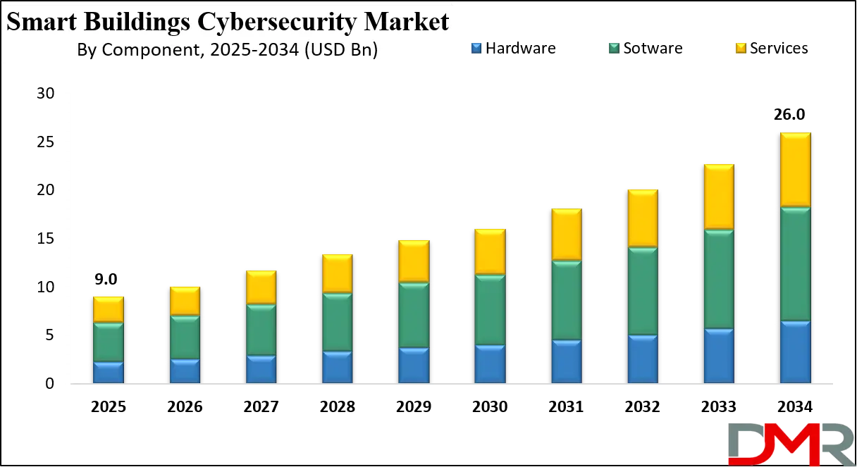 Smart Buildings Cybersecurity Market Growth Analysis