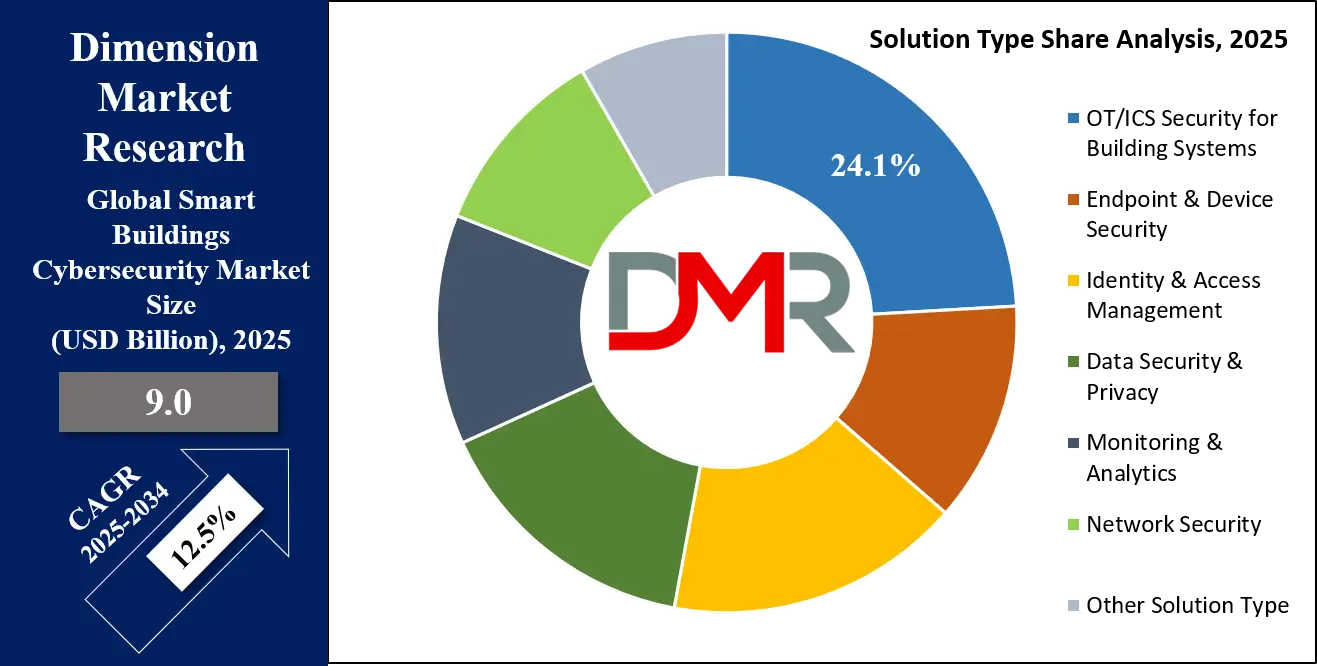 Smart Buildings Cybersecurity Market Solution Type Share Analysis