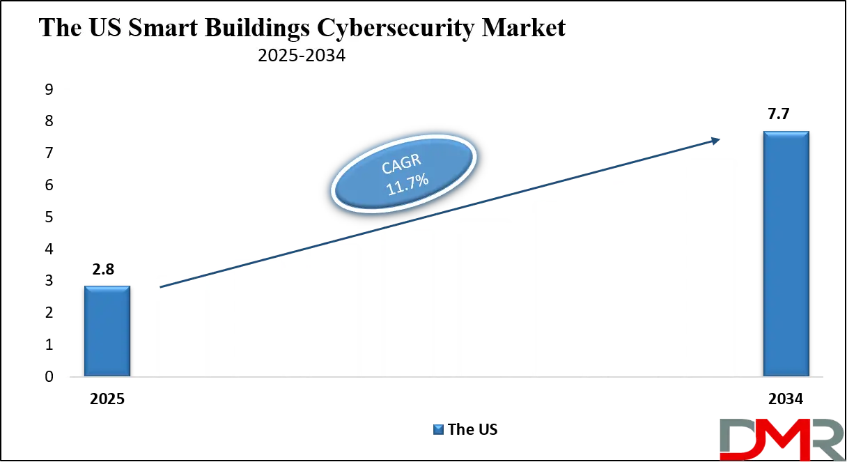 Smart Buildings Cybersecurity Market Us Growth Analysis