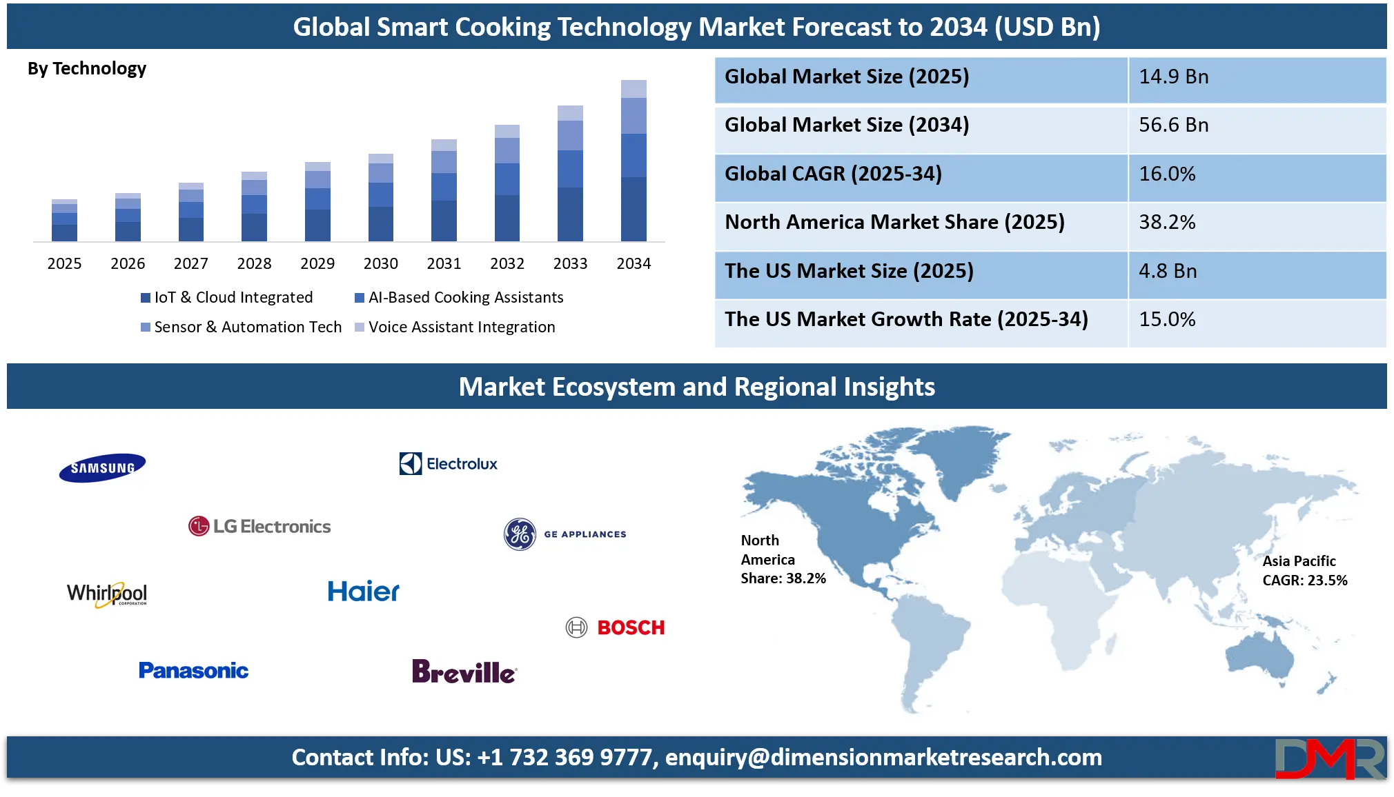 Smart Cooking Technology Market Analysis