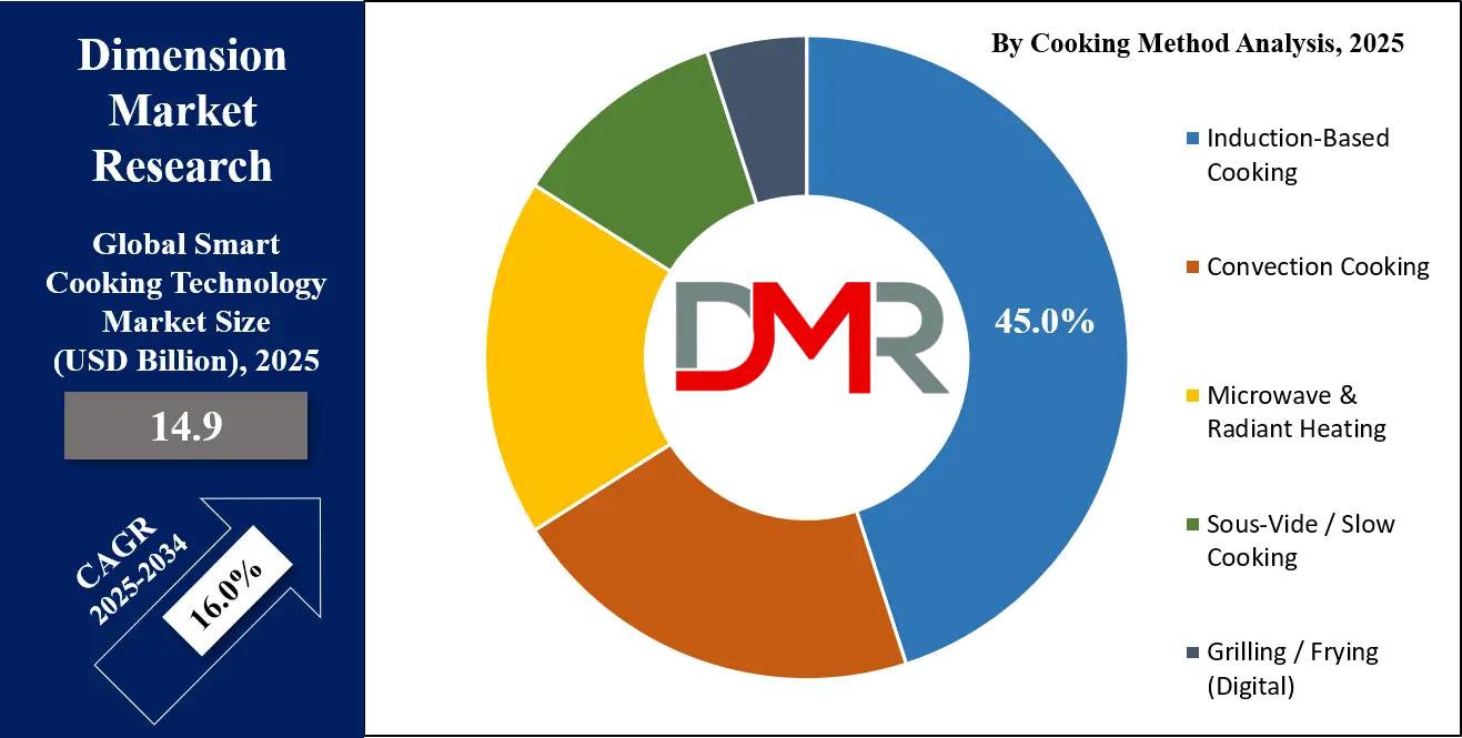 Smart Cooking Technology Market Cooking Method Analysis