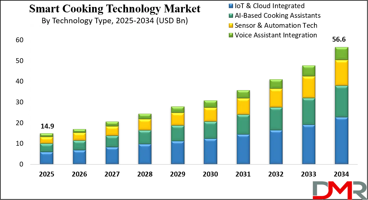 Smart Cooking Technology Market Growth Analysis