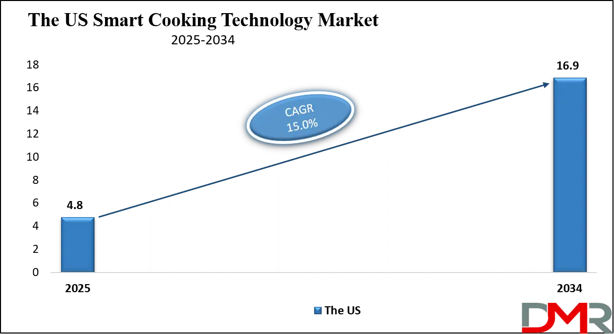 Smart Cooking Technology Market Us Growth Analysis