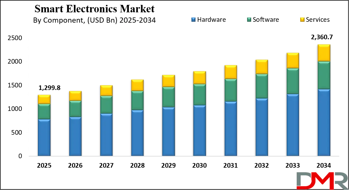 Smart Electronics Market Growth Analysis